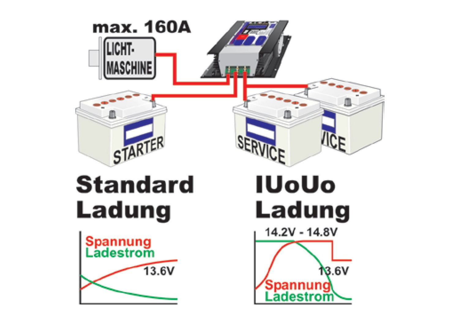 Sterling Lichtmaschinen-zu-Batterie A2B-Ladegerät 24V