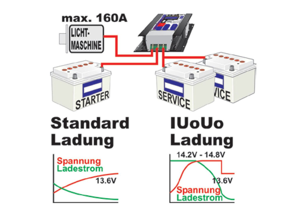 Sterling Lichtmaschinen-zu-Batterie A2B-Ladegerät 24V