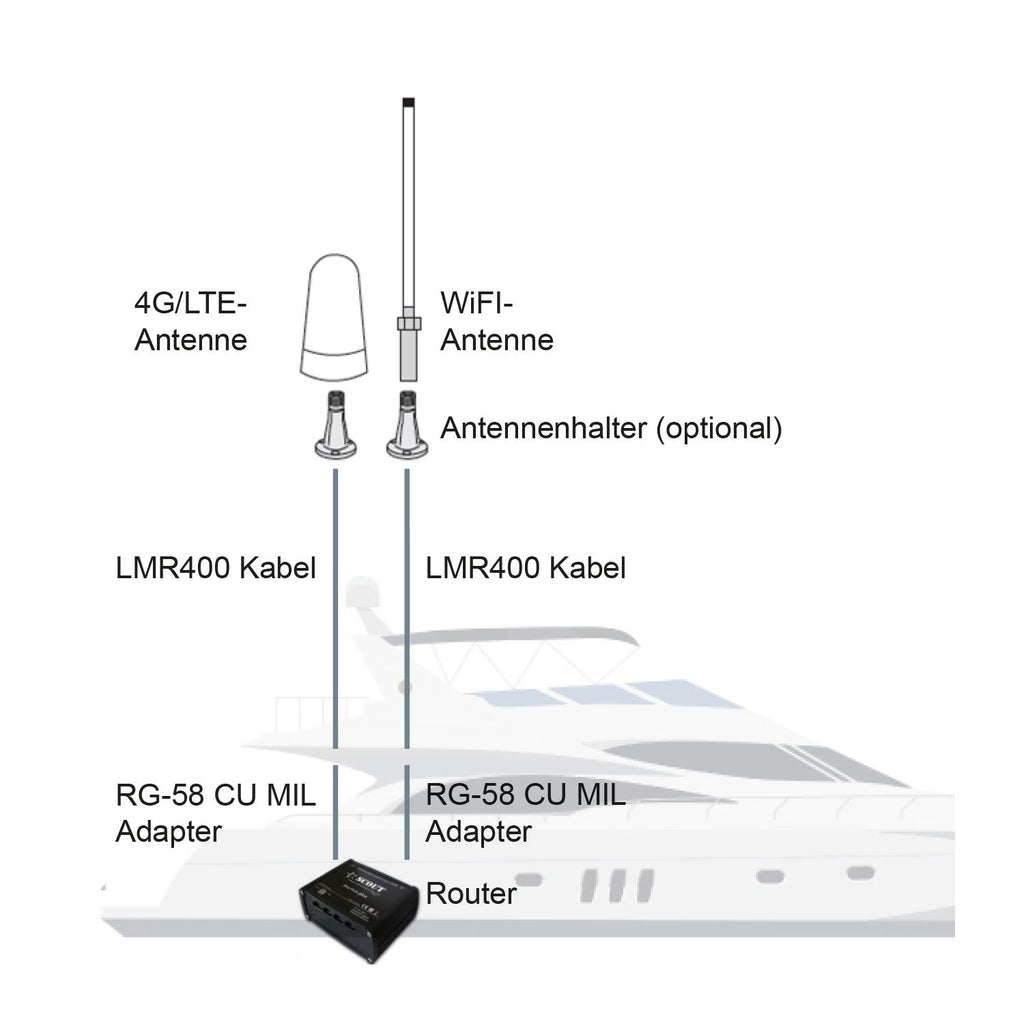 Scout WiFi onBoard-Set