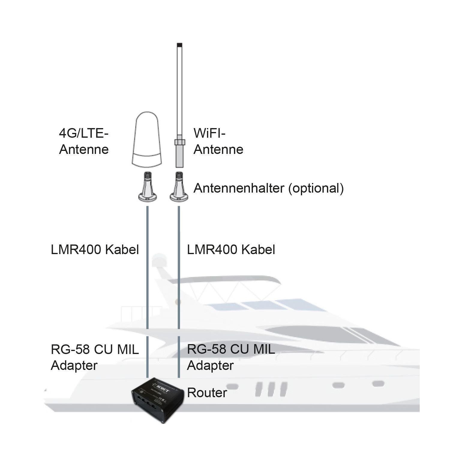Scout WiFi onBoard-Set
